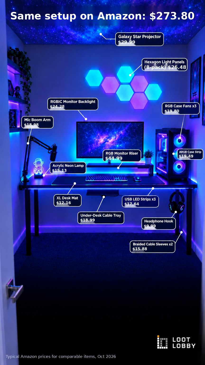 The same 13-piece gaming room setup priced at typical Amazon prices: $273.80